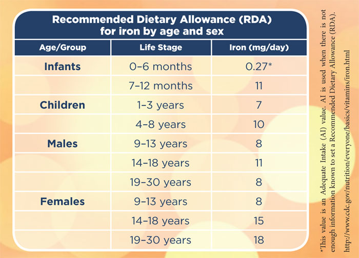 The Function of Iron Supplements